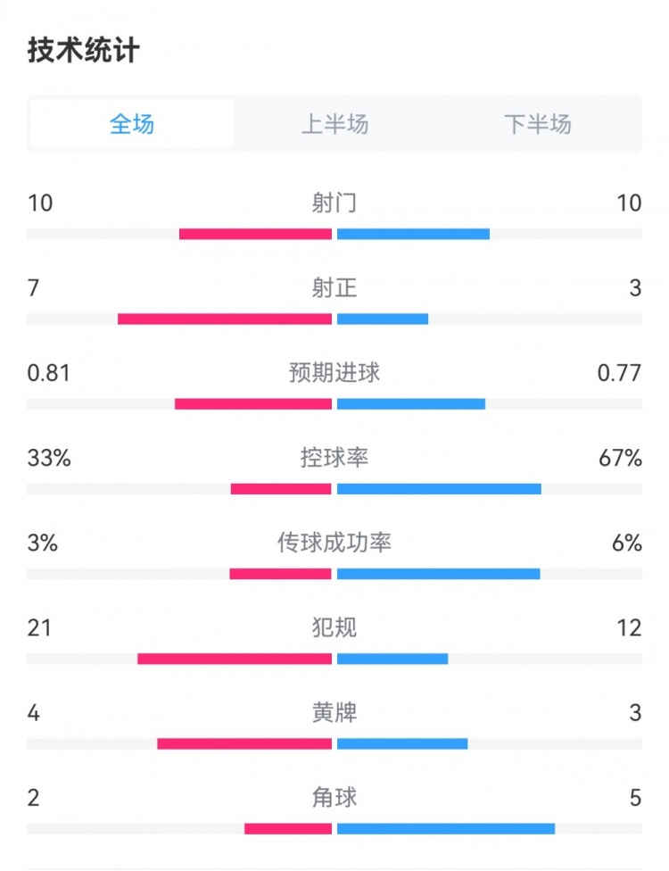 亚特兰大3-0勒沃库森：射门10-10，射正7-3，预期进球0.81-0.77